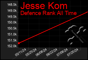 Total Graph of Jesse Kom