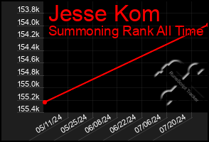 Total Graph of Jesse Kom