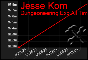 Total Graph of Jesse Kom