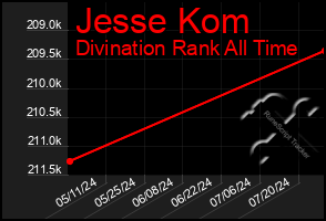 Total Graph of Jesse Kom