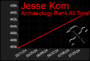 Total Graph of Jesse Kom