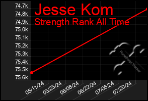 Total Graph of Jesse Kom