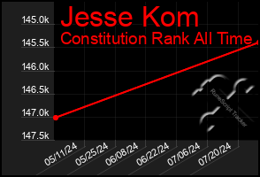 Total Graph of Jesse Kom