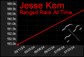 Total Graph of Jesse Kom