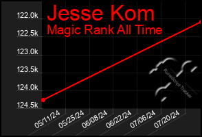 Total Graph of Jesse Kom