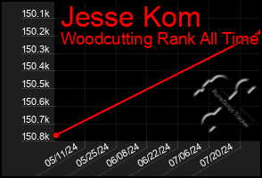 Total Graph of Jesse Kom