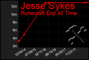 Total Graph of Jesse Sykes