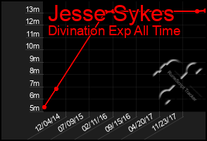Total Graph of Jesse Sykes
