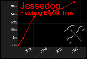 Total Graph of Jessedog
