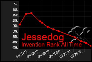 Total Graph of Jessedog