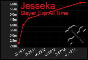 Total Graph of Jesseka