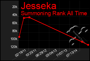 Total Graph of Jesseka