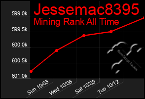 Total Graph of Jessemac8395