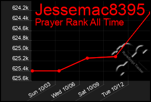 Total Graph of Jessemac8395