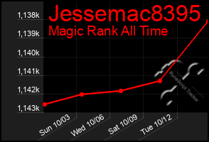 Total Graph of Jessemac8395