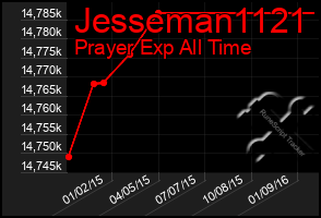 Total Graph of Jesseman1121