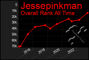 Total Graph of Jessepinkman