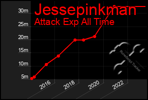 Total Graph of Jessepinkman