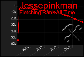 Total Graph of Jessepinkman