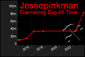 Total Graph of Jessepinkman