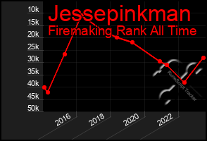 Total Graph of Jessepinkman