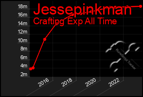 Total Graph of Jessepinkman