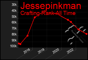 Total Graph of Jessepinkman