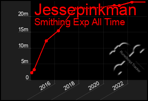 Total Graph of Jessepinkman