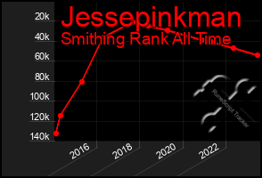 Total Graph of Jessepinkman