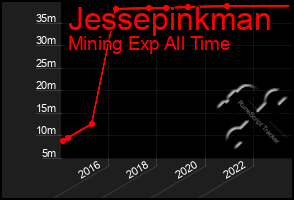 Total Graph of Jessepinkman