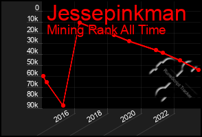 Total Graph of Jessepinkman