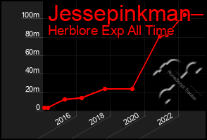 Total Graph of Jessepinkman