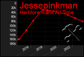 Total Graph of Jessepinkman