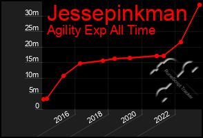 Total Graph of Jessepinkman