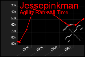 Total Graph of Jessepinkman