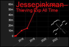 Total Graph of Jessepinkman