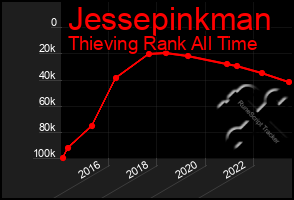 Total Graph of Jessepinkman