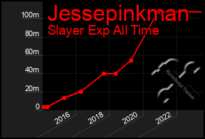 Total Graph of Jessepinkman