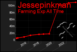 Total Graph of Jessepinkman