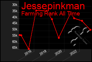 Total Graph of Jessepinkman