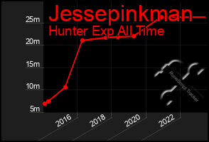 Total Graph of Jessepinkman