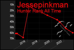 Total Graph of Jessepinkman