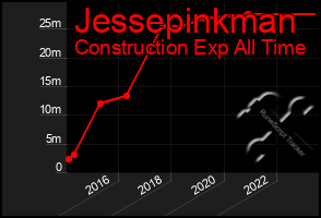 Total Graph of Jessepinkman