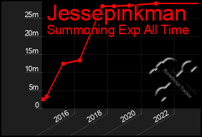 Total Graph of Jessepinkman