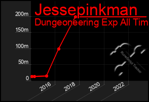 Total Graph of Jessepinkman