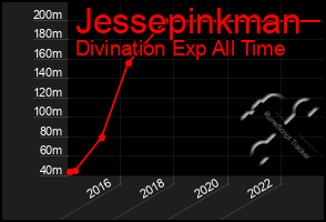 Total Graph of Jessepinkman