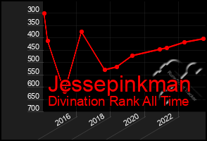 Total Graph of Jessepinkman