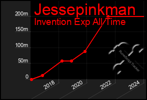 Total Graph of Jessepinkman