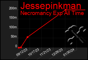 Total Graph of Jessepinkman