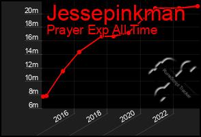 Total Graph of Jessepinkman